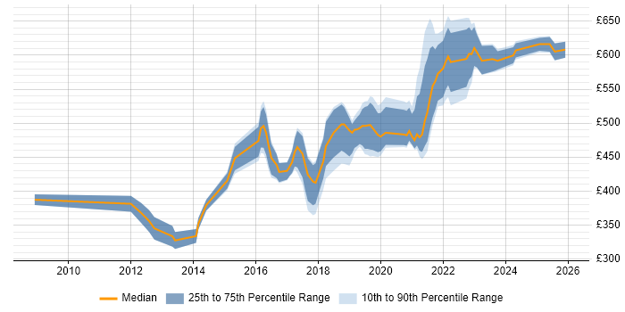 Contractor daily rate distribution trend for jobs in Manchester citing Application Security