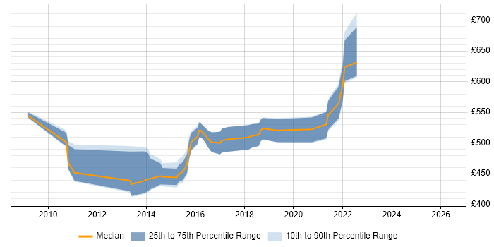 Contractor daily rate distribution trend for Applications Architect job vacancies in Manchester
