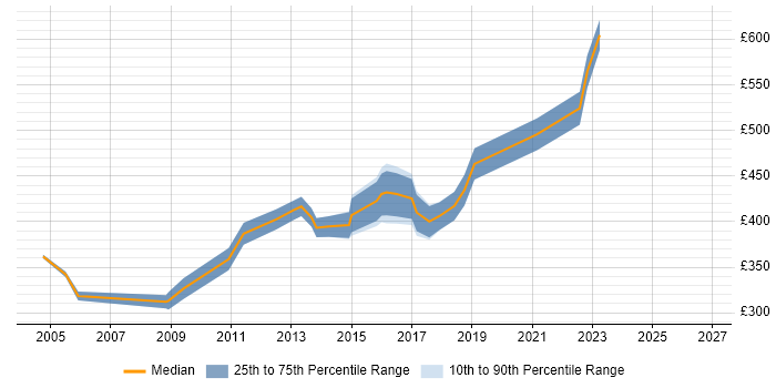 Contractor daily rate distribution trend for Applications Consultant job vacancies in Manchester