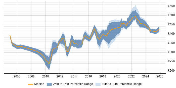 Contractor daily rate distribution trend for Applications Developer job vacancies in Manchester