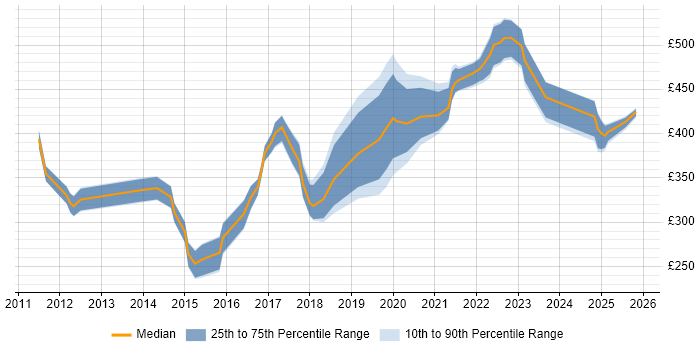 Contractor daily rate distribution trend for Applications Engineer job vacancies in Manchester