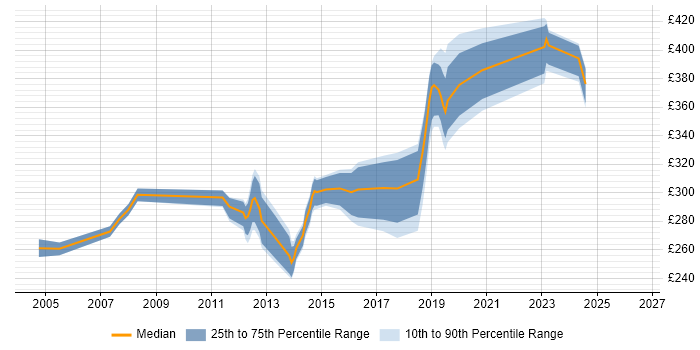 Contractor daily rate distribution trend for Applications Packager job vacancies in Manchester