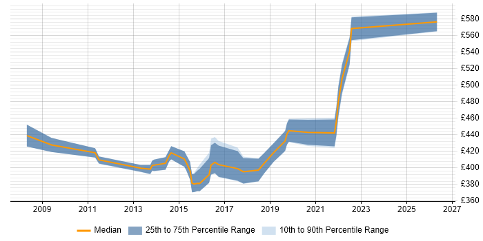 Contractor daily rate distribution trend for Applications Project Manager job vacancies in Manchester