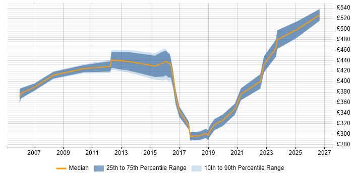 Contractor daily rate distribution trend for Applications Specialist job vacancies in Manchester