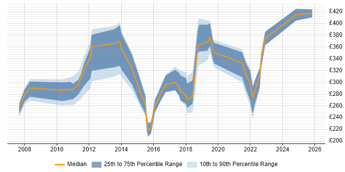 Contractor daily rate distribution trend for Applications Support Analyst job vacancies in Manchester
