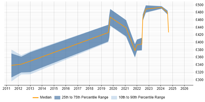 Contractor daily rate distribution trend for jobs in Manchester citing ArcGIS