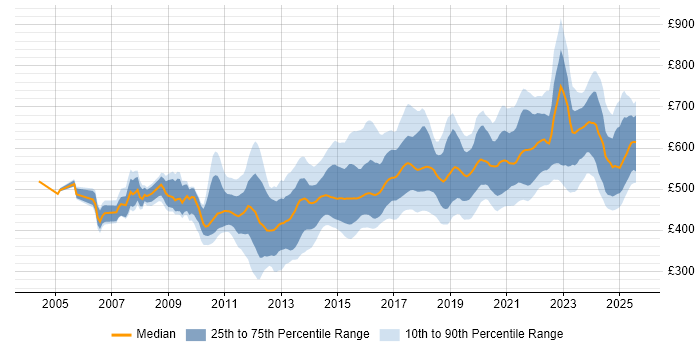 Contractor daily rate distribution trend for Architect job vacancies in Manchester Contractor daily rate distribution trend for Architect job vacancies in Manchester