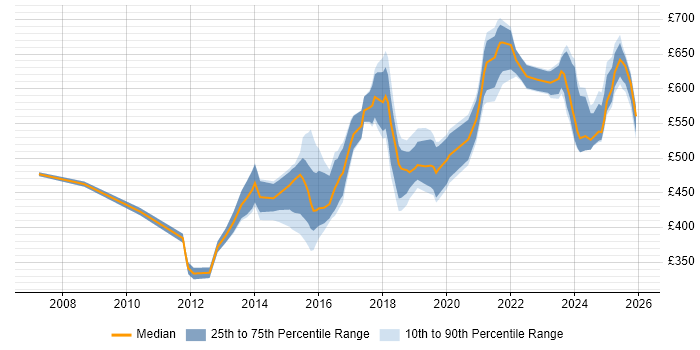 Contractor daily rate distribution trend for jobs in Manchester citing Architectural Design