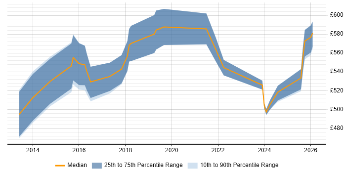 Contractor daily rate distribution trend for jobs in Manchester citing Architecture Governance