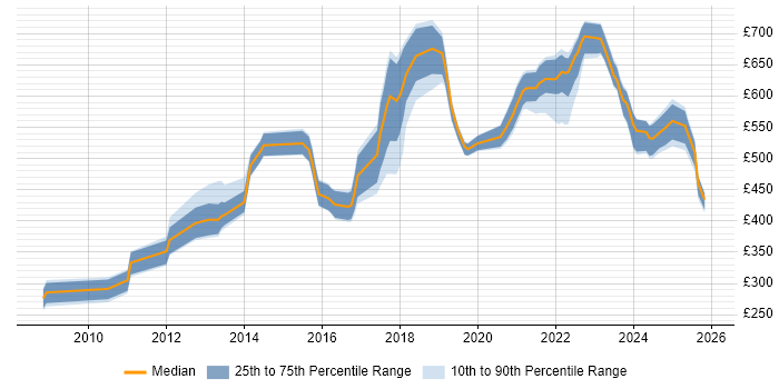Contractor daily rate distribution trend for jobs in Manchester citing Architectural Patterns