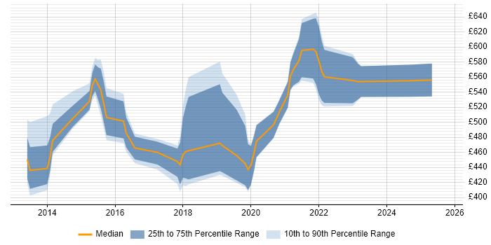 Contractor daily rate distribution trend for jobs in Manchester citing Architecture Roadmap Contractor daily rate distribution trend for jobs in Manchester citing Architecture Roadmap