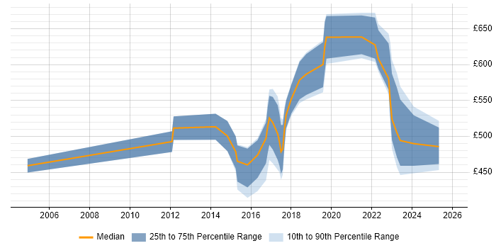 Contractor daily rate distribution trend for jobs in Manchester citing Ariba