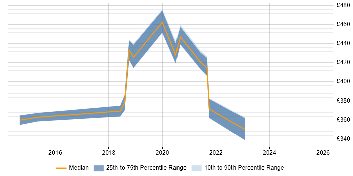 Contractor daily rate distribution trend for jobs in Manchester citing Arista