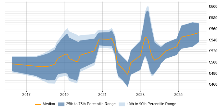 Contractor daily rate distribution trend for jobs in Manchester citing ARM Templates
