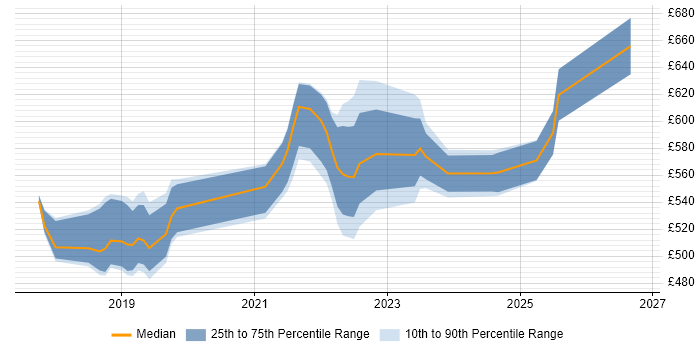 Contractor daily rate distribution trend for jobs in Manchester citing Artifactory