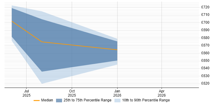 Contractor daily rate distribution trend for Artificial Intelligence Architect job vacancies in Manchester