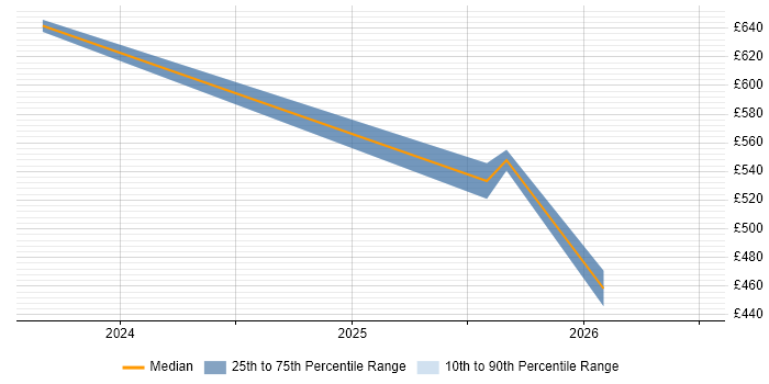 Contractor daily rate distribution trend for jobs in Manchester citing Artificial Intelligence Engineering