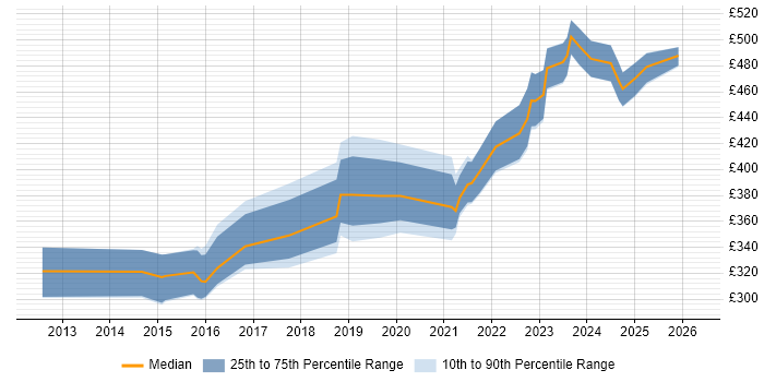 Contractor daily rate distribution trend for jobs in Manchester citing Aruba