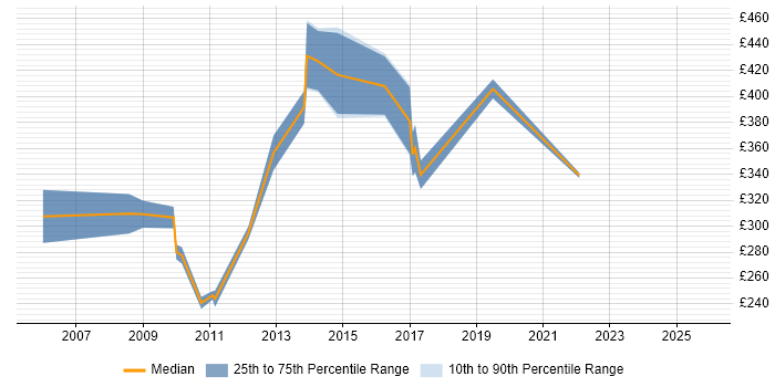 Contractor daily rate distribution trend for jobs in Manchester citing AS400