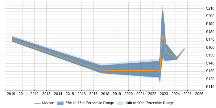 Contractor daily rate distribution trend for jobs in Ashton-under-Lyne citing Public Sector