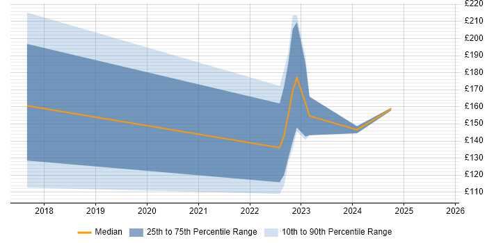Contractor daily rate distribution trend for jobs in Ashton-under-Lyne citing Security Cleared