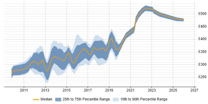 Contractor daily rate distribution trend for jobs in Manchester citing ASP.NET MVC