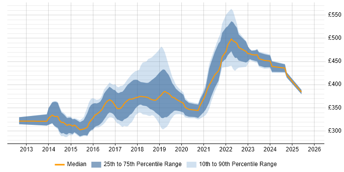 Contractor daily rate distribution trend for jobs in Manchester citing ASP.NET Web API