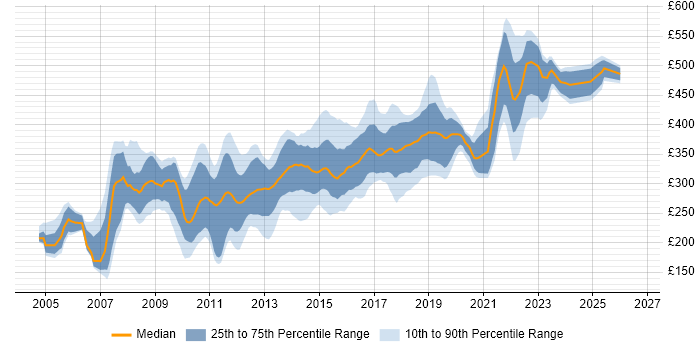 Contractor daily rate distribution trend for jobs in Manchester citing ASP.NET