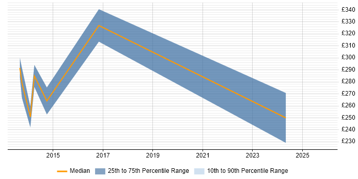 Contractor daily rate distribution trend for Asset Management Analyst job vacancies in Manchester