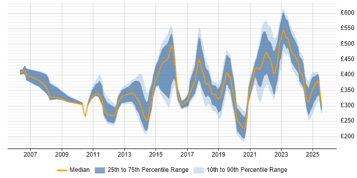 Contractor daily rate distribution trend for jobs in Manchester citing Asset Management