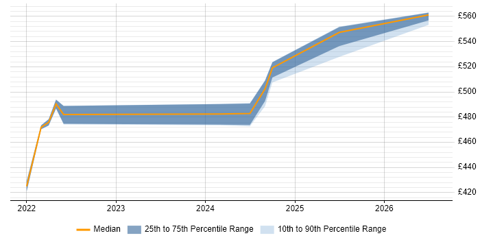 Contractor daily rate distribution trend for jobs in Manchester citing Asynchronous Programming