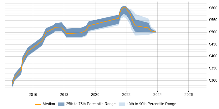Contractor daily rate distribution trend for jobs in Manchester citing ATDD