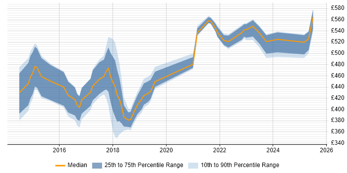 Contractor daily rate distribution trend for jobs in Manchester citing Atlassian