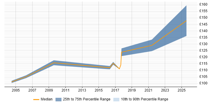 Contractor daily rate distribution trend for ATM Engineer job vacancies in Manchester