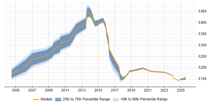 Contractor daily rate distribution trend for jobs in Manchester citing ATM