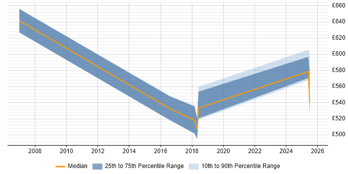 Contractor daily rate distribution trend for jobs in Manchester citing Attestation