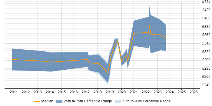 Contractor daily rate distribution trend for jobs in Manchester citing Augmented Reality