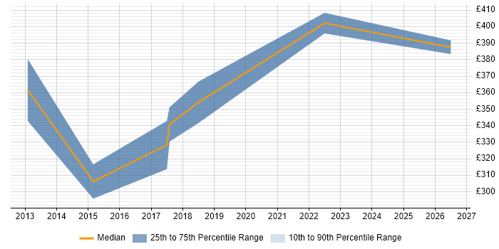 Contractor daily rate distribution trend for jobs in Manchester citing AutoCAD