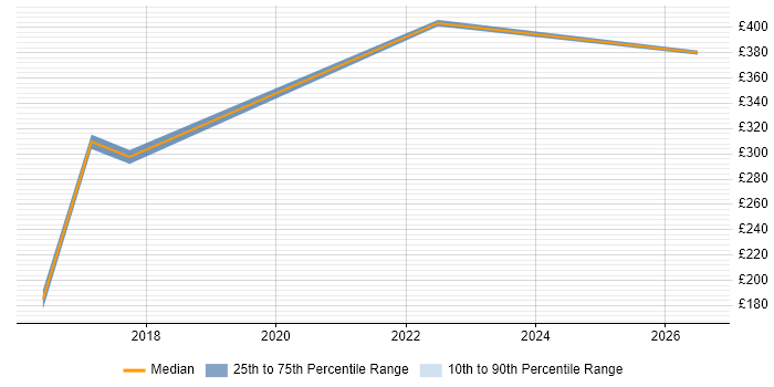 Contractor daily rate distribution trend for jobs in Manchester citing Autodesk