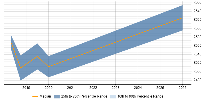 Contractor daily rate distribution trend for jobs in Manchester citing Automation Anywhere