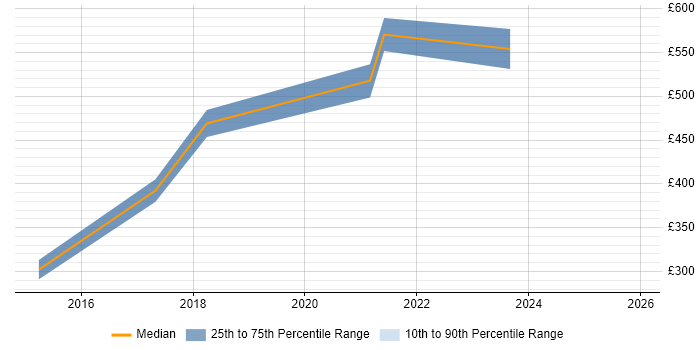 Contractor daily rate distribution trend for Automation Developer job vacancies in Manchester