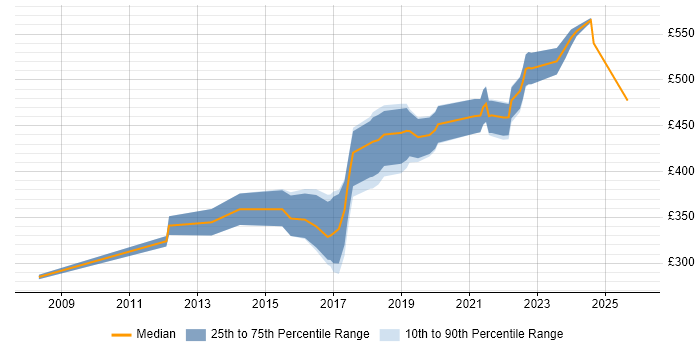 Contractor daily rate distribution trend for Automation Engineer job vacancies in Manchester