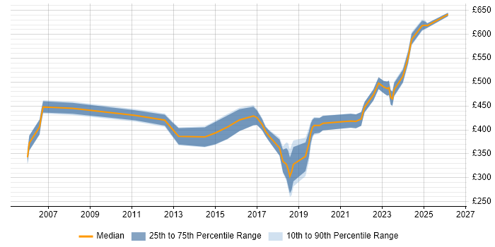 Contractor daily rate distribution trend for jobs in Manchester citing Automotive