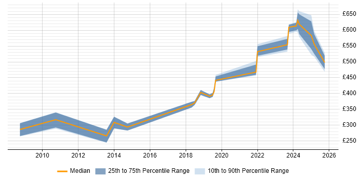 Contractor daily rate distribution trend for jobs in Manchester citing Aviation