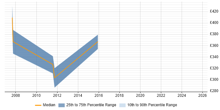 Contractor daily rate distribution trend for jobs in Manchester citing AWK