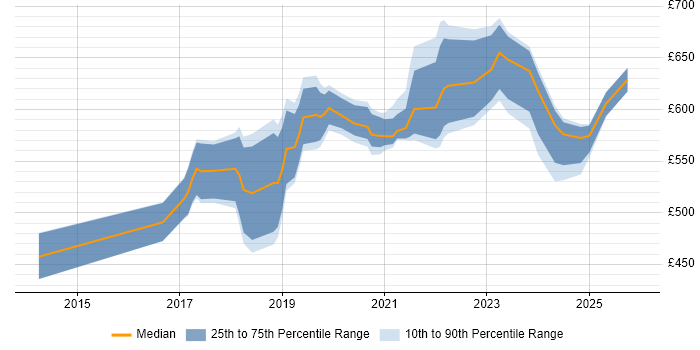 Contractor daily rate distribution trend for AWS Architect job vacancies in Manchester