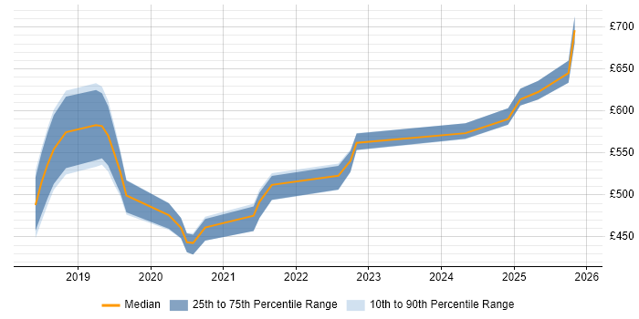 Contractor daily rate distribution trend for jobs in Manchester citing AWS Certified Solutions Architect