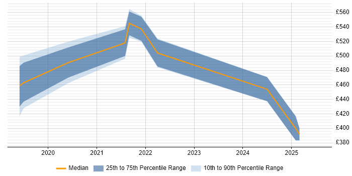 Contractor daily rate distribution trend for jobs in Manchester citing AWS CodeBuild Contractor daily rate distribution trend for jobs in Manchester citing AWS CodeBuild