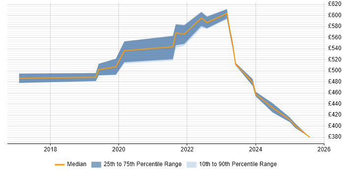Contractor daily rate distribution trend for jobs in Manchester citing AWS CodePipeline