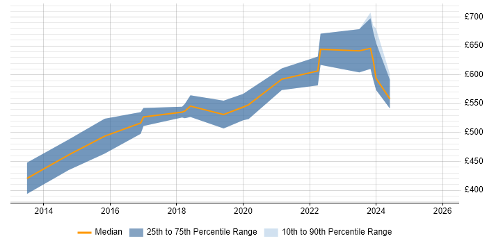 Contractor daily rate distribution trend for AWS Consultant job vacancies in Manchester